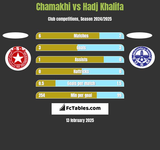 Chamakhi vs Hadj Khalifa h2h player stats