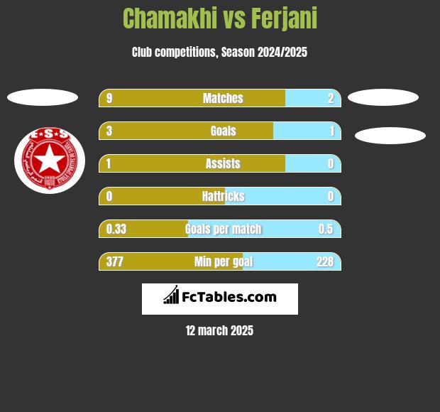 Chamakhi vs Ferjani h2h player stats