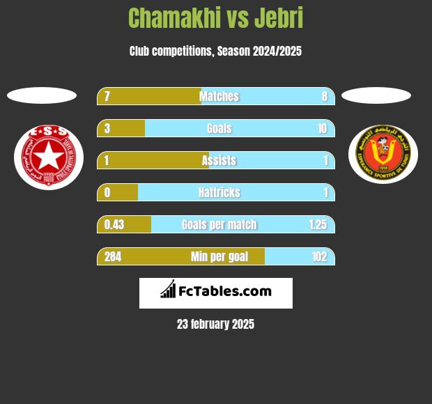 Chamakhi vs Jebri h2h player stats