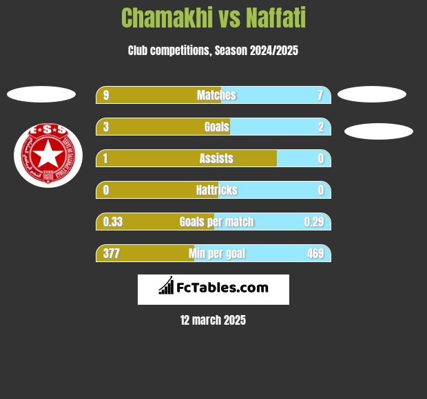 Chamakhi vs Naffati h2h player stats