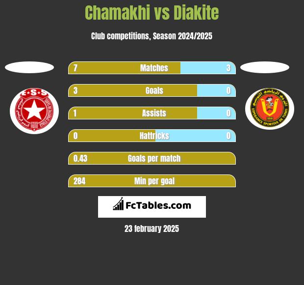 Chamakhi vs Diakite h2h player stats