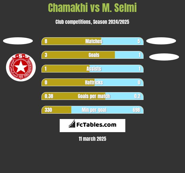 Chamakhi vs M. Selmi h2h player stats