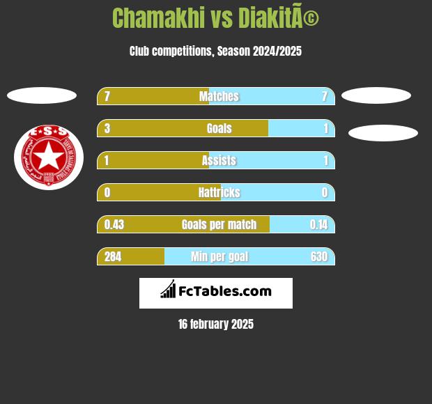 Chamakhi vs DiakitÃ© h2h player stats