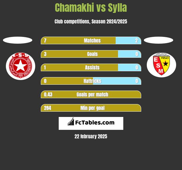 Chamakhi vs Sylla h2h player stats