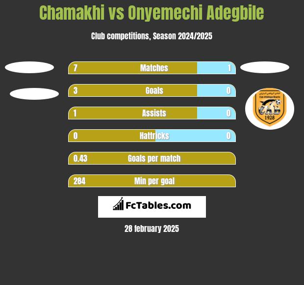 Chamakhi vs Onyemechi Adegbile h2h player stats