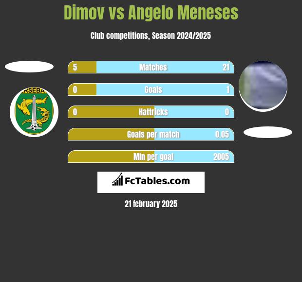 Dimov vs Angelo Meneses h2h player stats