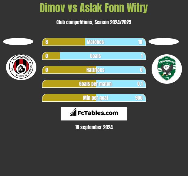 Dimov vs Aslak Fonn Witry h2h player stats