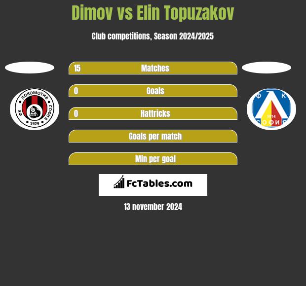 Dimov vs Elin Topuzakov h2h player stats