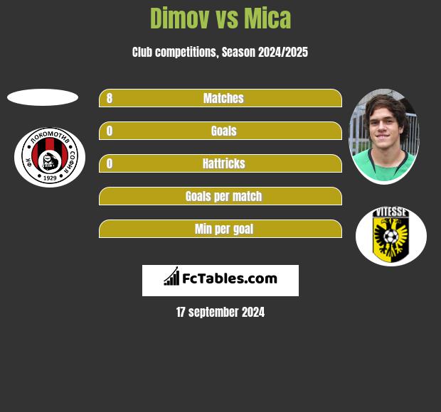 Dimov vs Mica h2h player stats