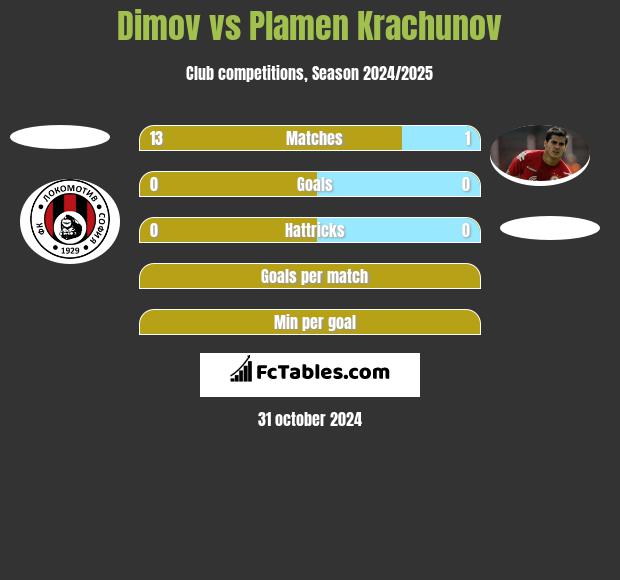 Dimov vs Plamen Krachunov h2h player stats