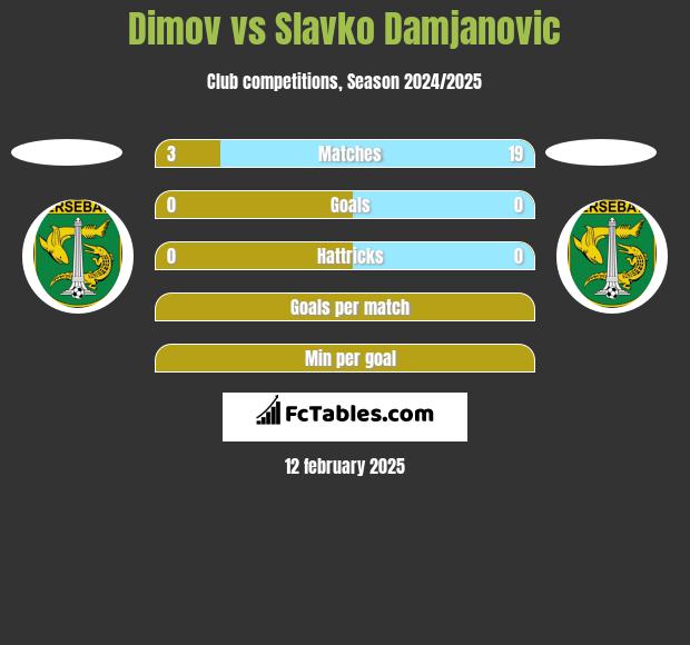 Dimov vs Slavko Damjanovic h2h player stats