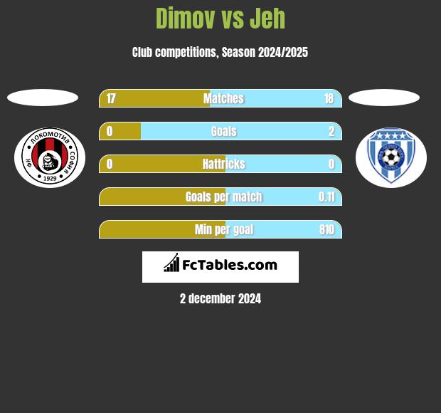 Dimov vs Jeh h2h player stats