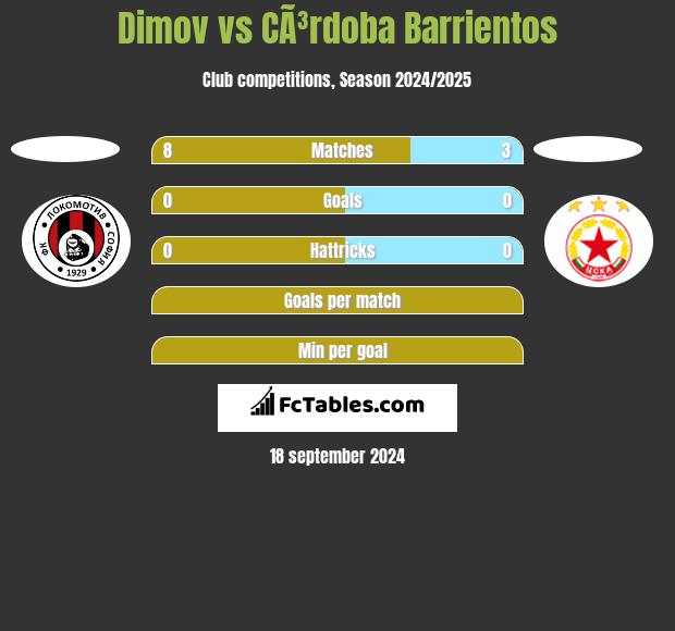 Dimov vs CÃ³rdoba Barrientos h2h player stats