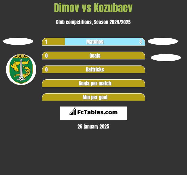 Dimov vs Kozubaev h2h player stats