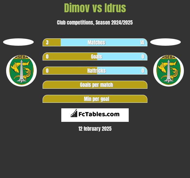 Dimov vs Idrus h2h player stats