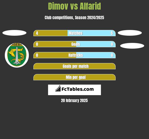 Dimov vs Alfarid h2h player stats