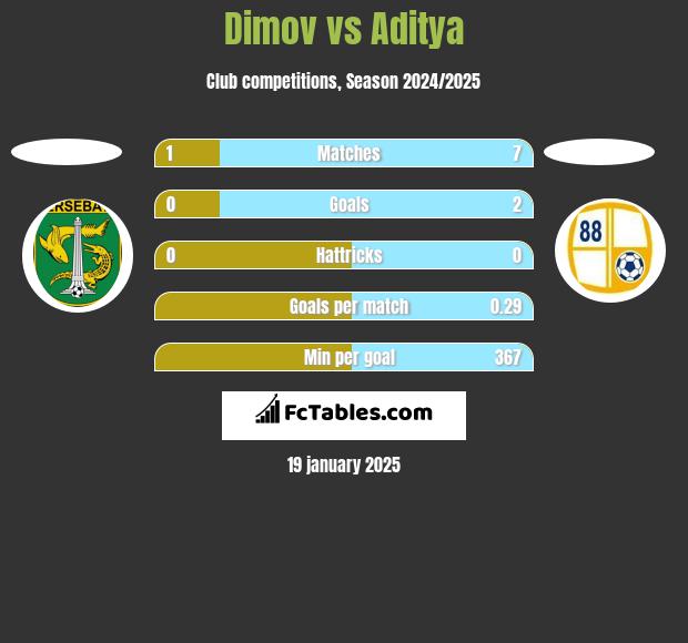 Dimov vs Aditya h2h player stats