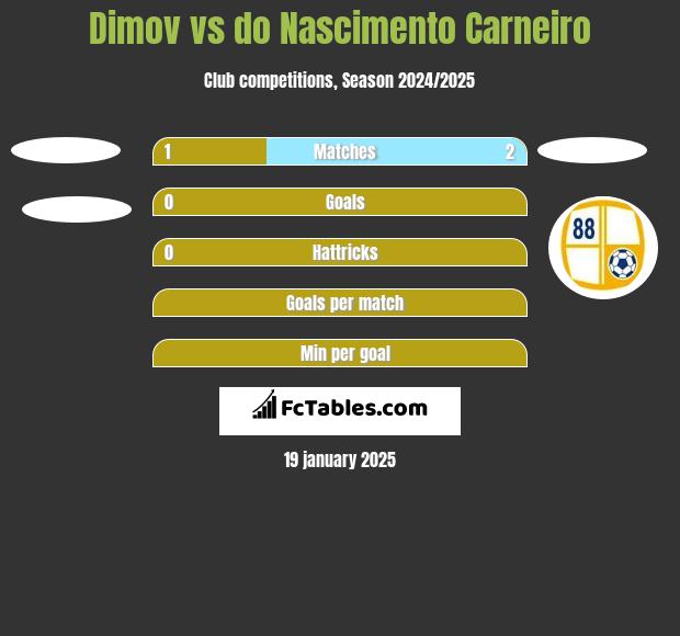 Dimov vs do Nascimento Carneiro h2h player stats