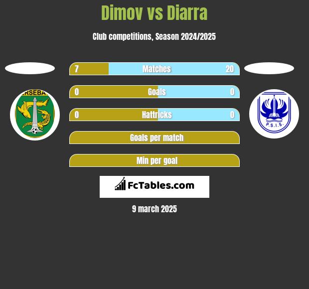 Dimov vs Diarra h2h player stats