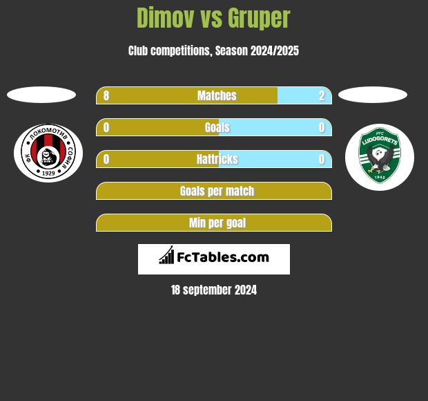 Dimov vs Gruper h2h player stats