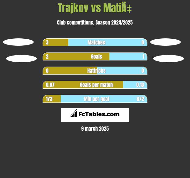 Trajkov vs MatiÄ‡ h2h player stats