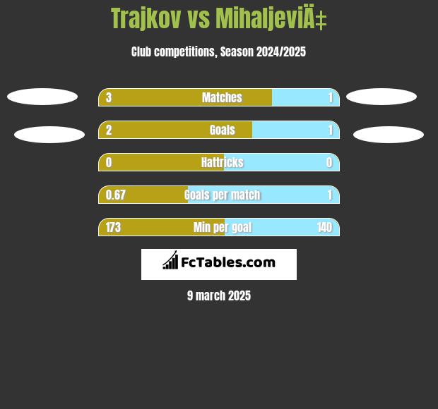 Trajkov vs MihaljeviÄ‡ h2h player stats