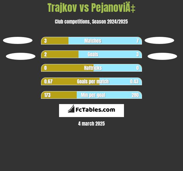 Trajkov vs PejanoviÄ‡ h2h player stats