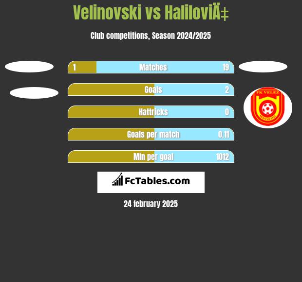 Velinovski vs HaliloviÄ‡ h2h player stats