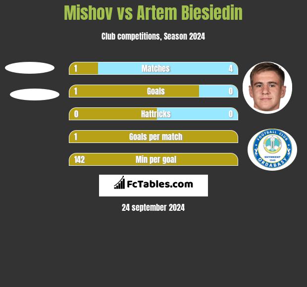 Mishov vs Artem Biesiedin h2h player stats