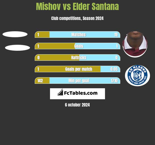 Mishov vs Elder Santana h2h player stats