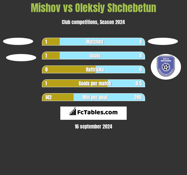 Mishov vs Oleksiy Shchebetun h2h player stats