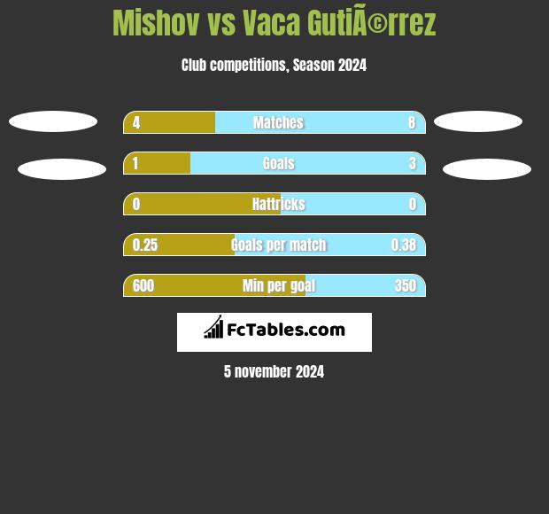 Mishov vs Vaca GutiÃ©rrez h2h player stats