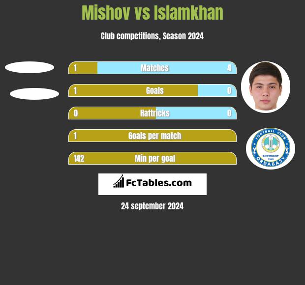 Mishov vs Islamkhan h2h player stats