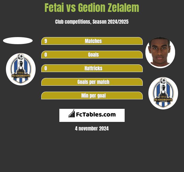 Fetai vs Gedion Zelalem h2h player stats