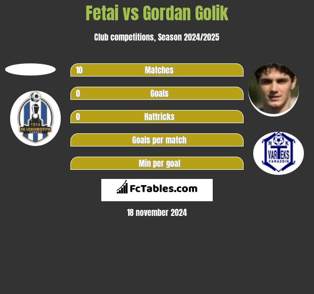 Fetai vs Gordan Golik h2h player stats