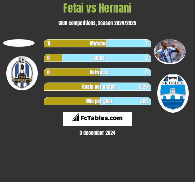 Fetai vs Hernani h2h player stats