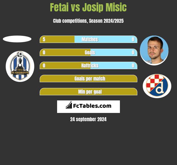 Fetai vs Josip Misic h2h player stats