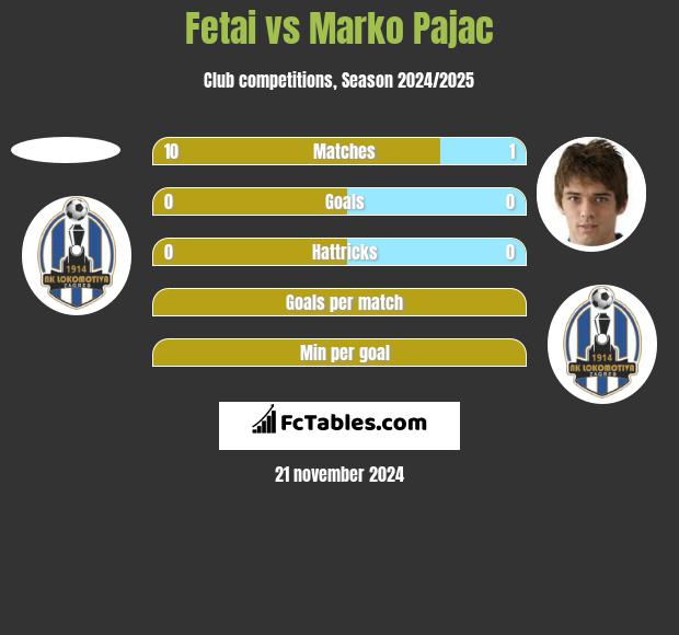 Fetai vs Marko Pajac h2h player stats