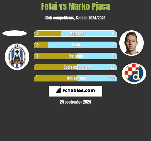 Fetai vs Marko Pjaca h2h player stats