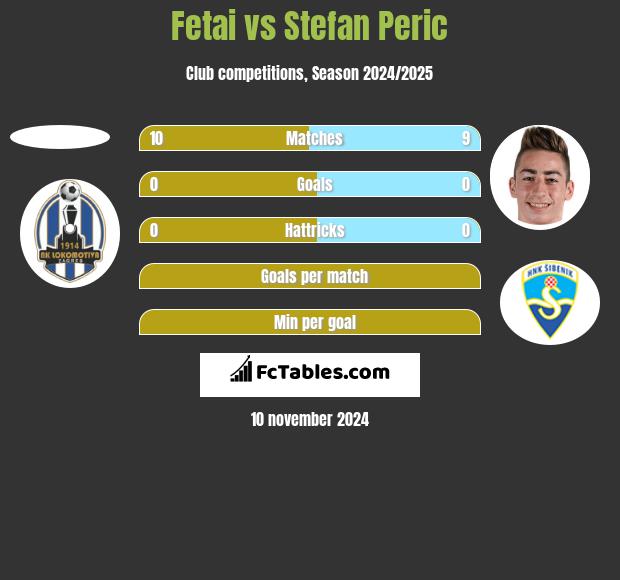 Fetai vs Stefan Peric h2h player stats