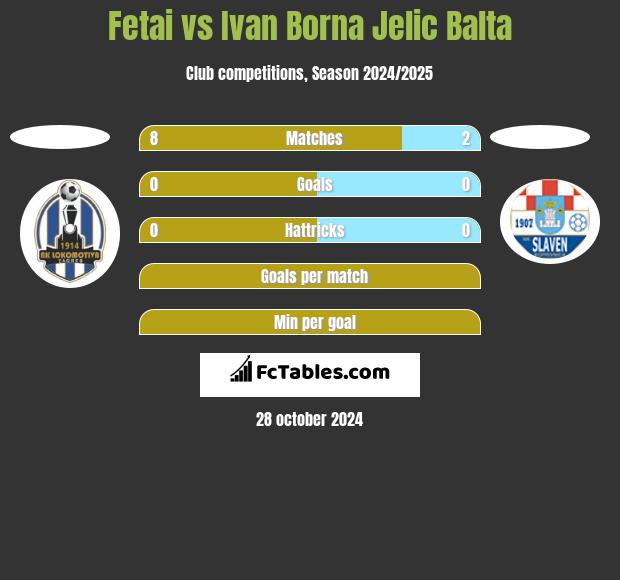 Fetai vs Ivan Borna Jelic Balta h2h player stats