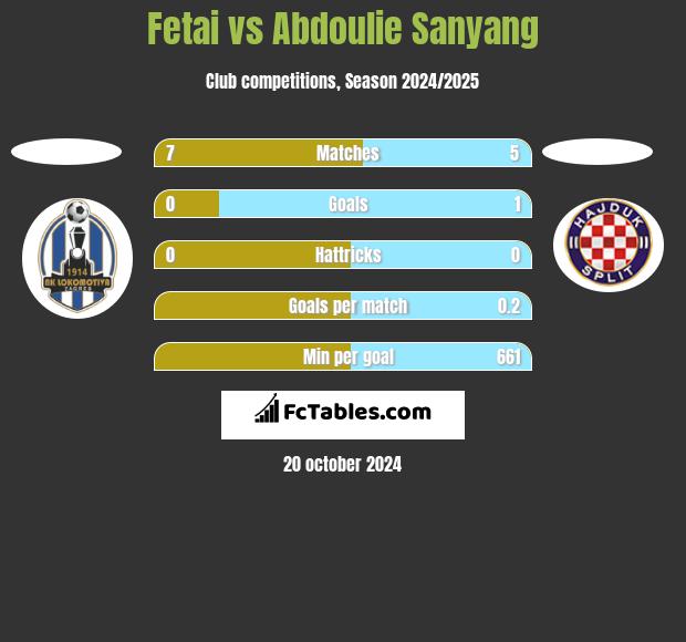 Fetai vs Abdoulie Sanyang h2h player stats