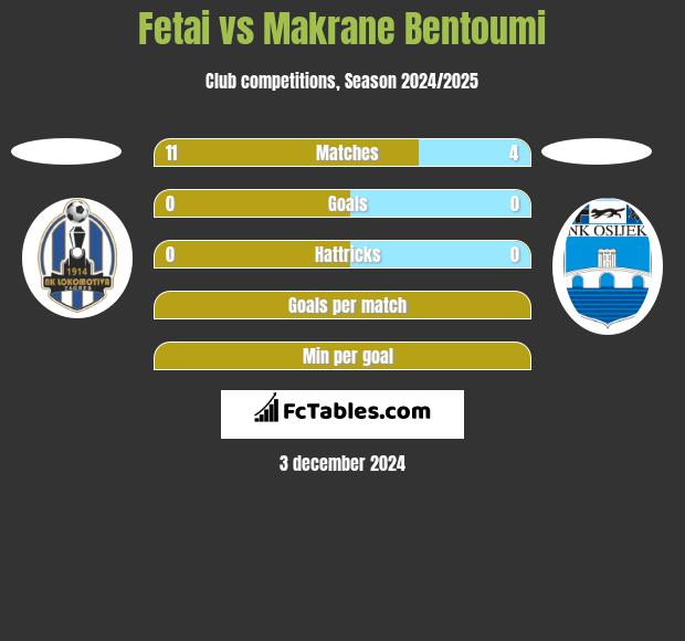 Fetai vs Makrane Bentoumi h2h player stats