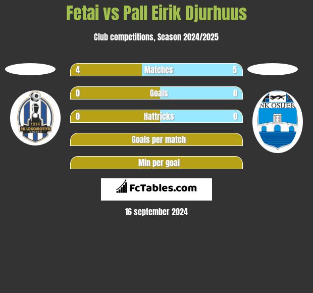 Fetai vs Pall Eirik Djurhuus h2h player stats