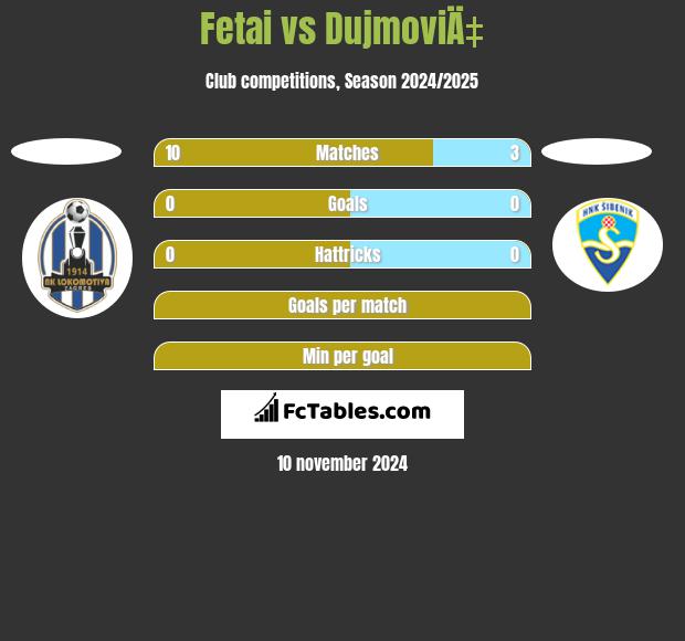 Fetai vs DujmoviÄ‡ h2h player stats