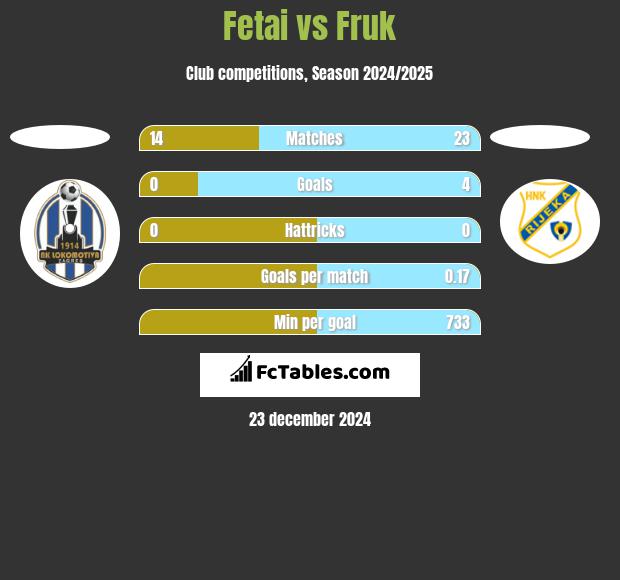 Fetai vs Fruk h2h player stats