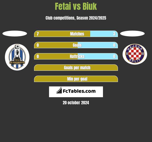 Fetai vs Biuk h2h player stats