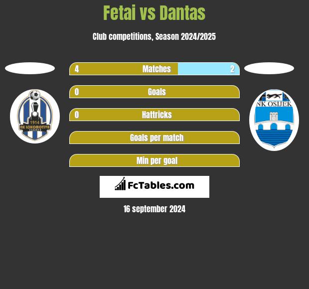 Fetai vs Dantas h2h player stats