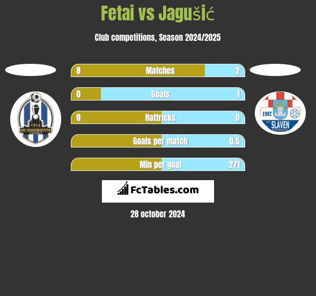 Fetai vs Jagušić h2h player stats