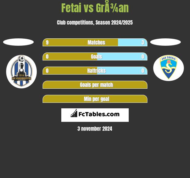 Fetai vs GrÅ¾an h2h player stats